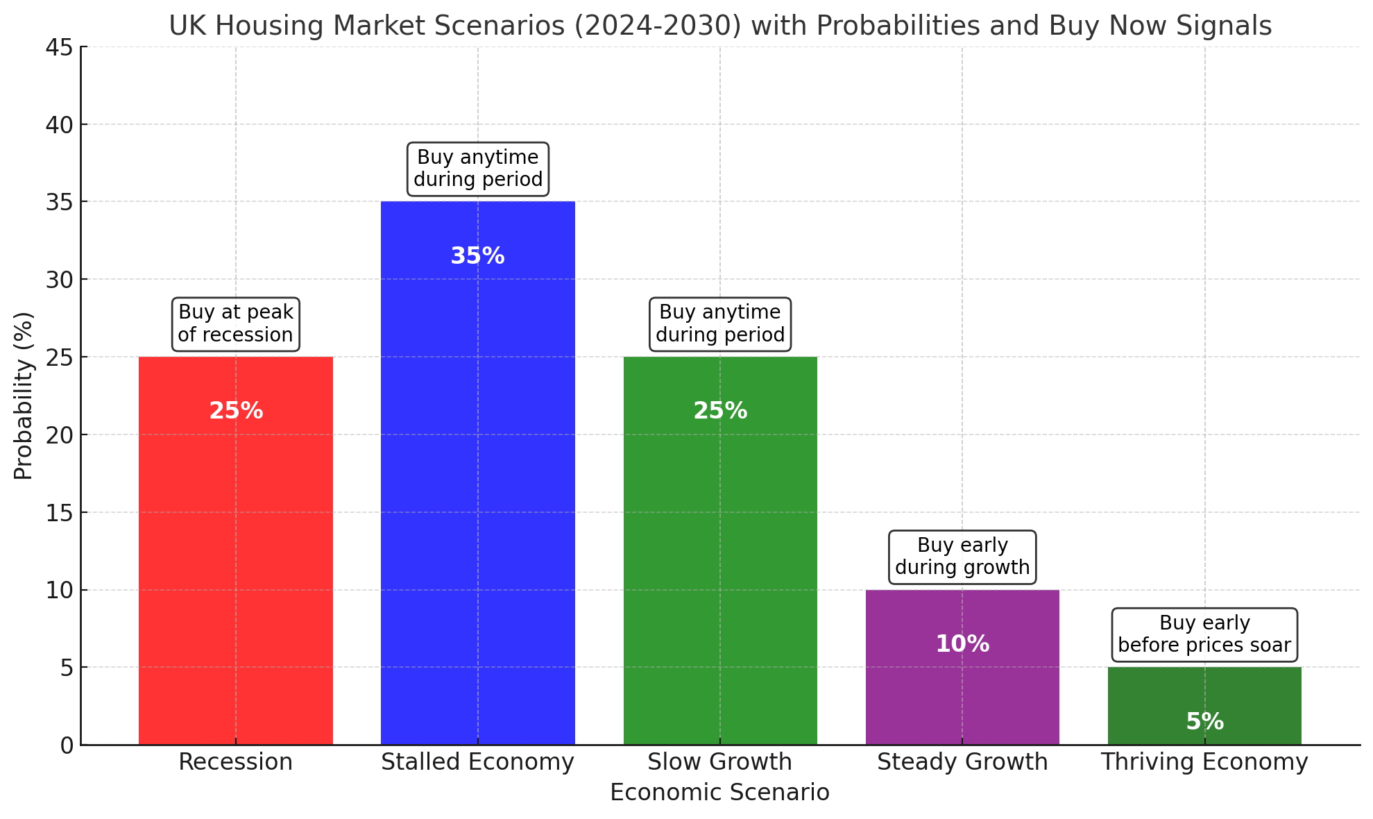 Decoding the UK Property Market: Is Now the Time to Buy, or Should You Wait?